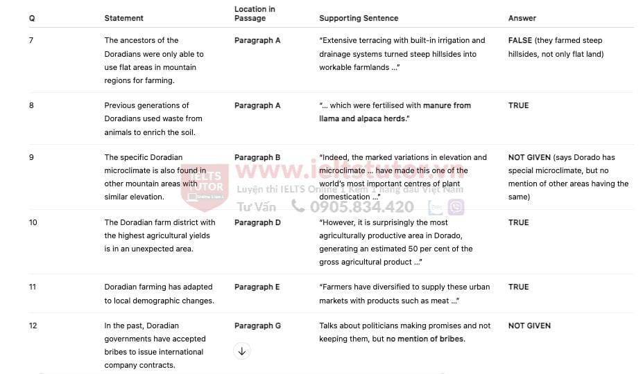 🔥Farming in Dorado Answers with location - Đề thi thật IELTS READING- Làm bài online format computer-based, kèm đáp án, dịch & giải thích từ vựng - cấu trúc ngữ pháp khó 🔥Farming in Dorado Answers with location - Đề thi thật IELTS READING- Làm bài online format computer-based, kèm đáp án, dịch & giải thích từ vựng - cấu trúc ngữ pháp khó