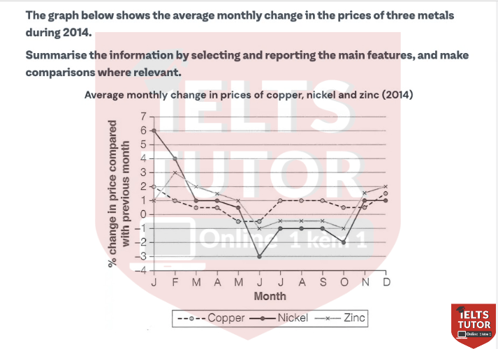 The graph below shows the average monthly change in the prices of three metals during 2014. The graph below shows the average monthly change in the prices of three metals during 2014.