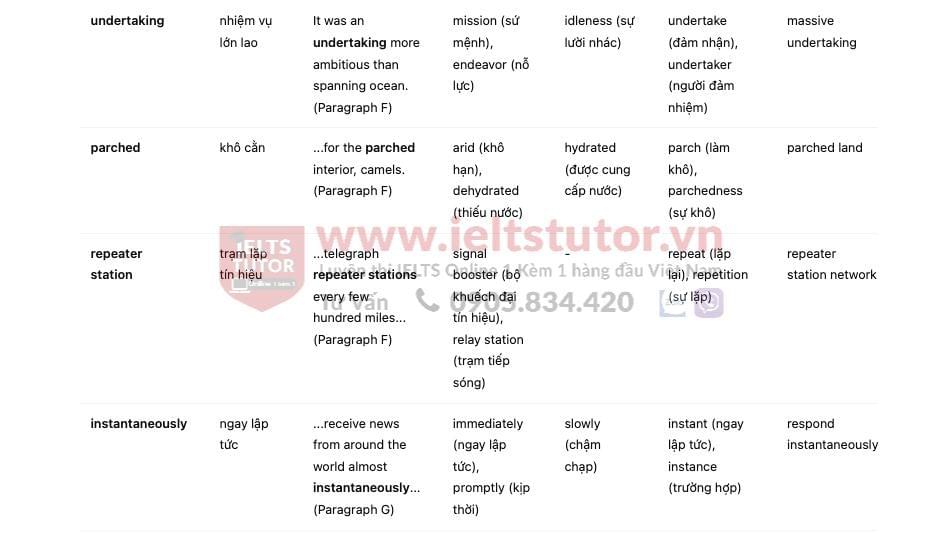 History of telegraph in communication- Đề thi thật IELTS READING History of telegraph in communication- Đề thi thật IELTS READING