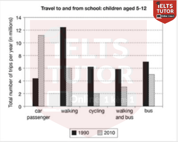 The bar graph illustrates the number of trips made by children in a particular country in 1990 and 2010 using different modes of transport The bar graph illustrates the number of trips made by children in a particular country in 1990 and 2010 using different modes of transport