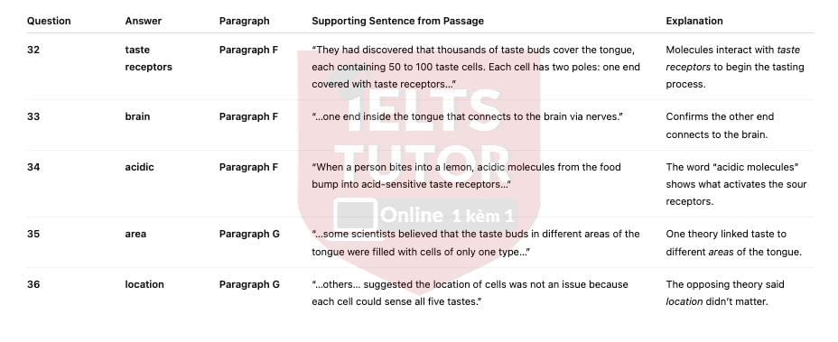 The geography of taste bud Answers with location - Đề thi thật IELTS READING The geography of taste bud Answers with location - Đề thi thật IELTS READING