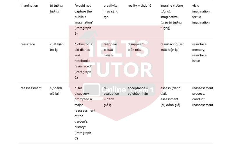 🔥Lawrence Johnston and Hidcote Garden Answers with location - Đề luyện IELTS READING- Làm bài online format computer-based, kèm đáp án, dịch & giải thích từ vựng - cấu trúc ngữ pháp khó 🔥Lawrence Johnston and Hidcote Garden Answers with location - Đề luyện IELTS READING- Làm bài online format computer-based, kèm đáp án, dịch & giải thích từ vựng - cấu trúc ngữ pháp khó