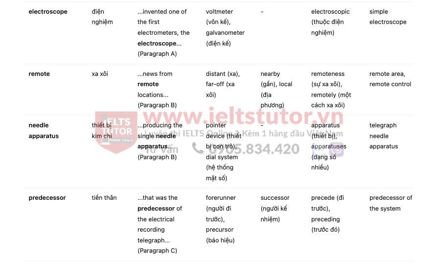 History of telegraph in communication- Đề thi thật IELTS READING History of telegraph in communication- Đề thi thật IELTS READING