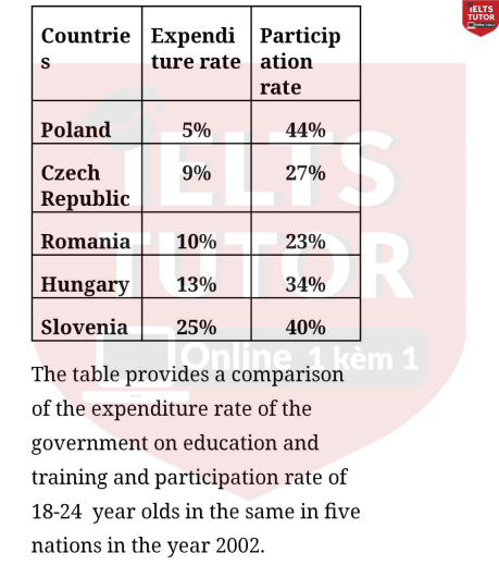 The table provides a comparison of the expenditure rate of the government on education and training and participation rate of 18-24 year olds in the same in five nations in the year 2002. The table provides a comparison of the expenditure rate of the government on education and training and participation rate of 18-24 year olds in the same in five nations in the year 2002.