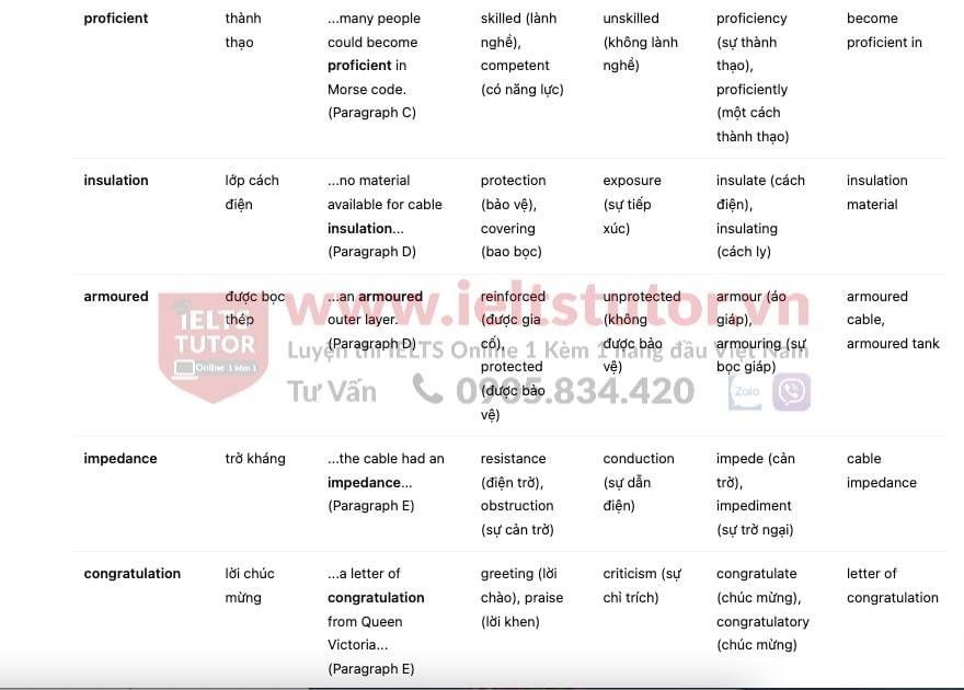 History of telegraph in communication- Đề thi thật IELTS READING History of telegraph in communication- Đề thi thật IELTS READING