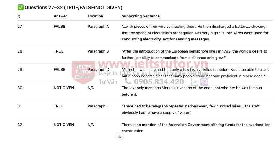 History of telegraph in communication- Đề thi thật IELTS READING History of telegraph in communication- Đề thi thật IELTS READING