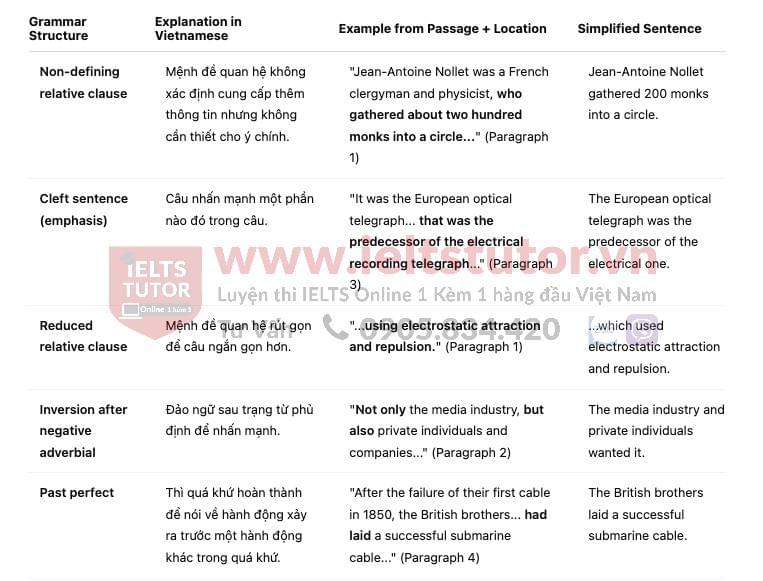 History of telegraph in communication- Đề thi thật IELTS READING History of telegraph in communication- Đề thi thật IELTS READING