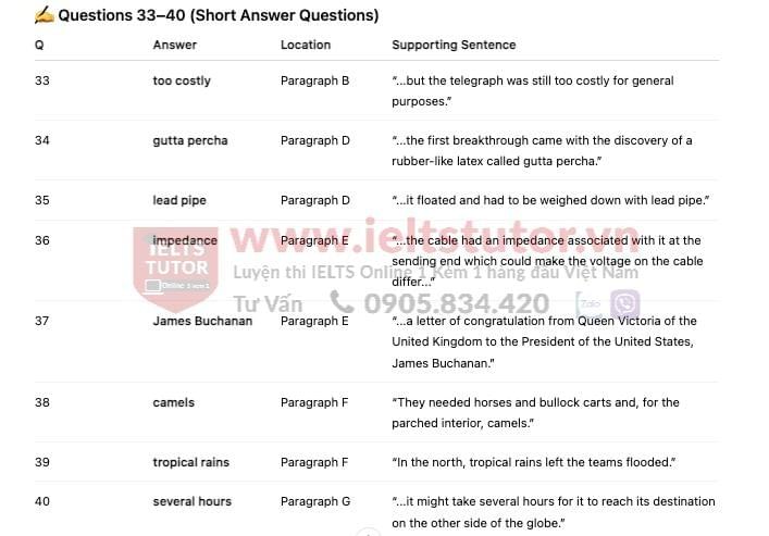 History of telegraph in communication- Đề thi thật IELTS READING History of telegraph in communication- Đề thi thật IELTS READING