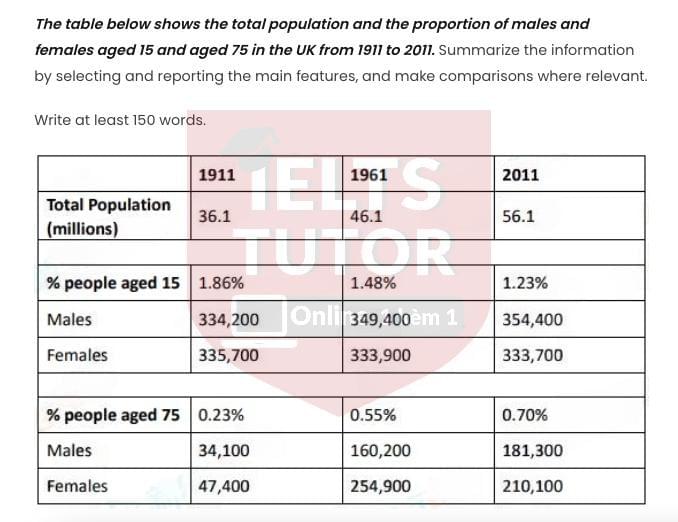 The table below shows the total population and the proportion of males and females aged 15 and aged 75 in the UK from 1911 to 2011 The table below shows the total population and the proportion of males and females aged 15 and aged 75 in the UK from 1911 to 2011