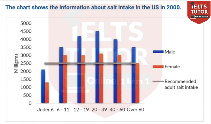 The chart shows the information about salt intake in the us in 2000 The chart shows the information about salt intake in the us in 2000