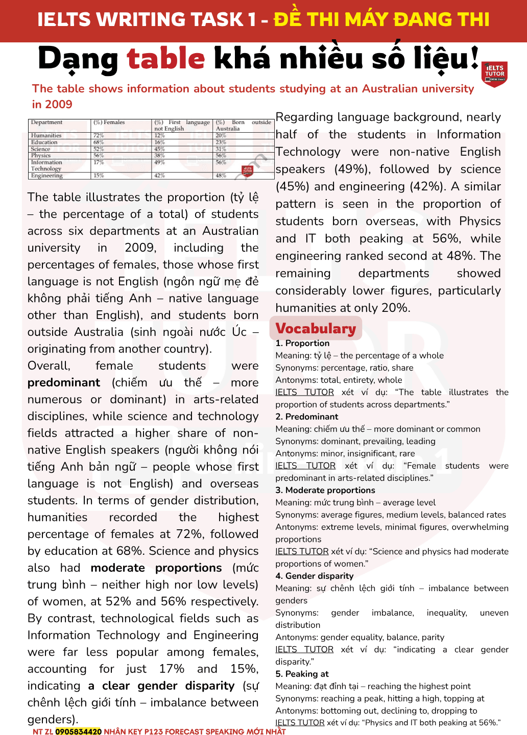 Phân tích"The table shows information about students studying at an Australian university in 2009" IELTS WRITING TASK 1 (Đề thi 20/2/2023) Phân tích"The table shows information about students studying at an Australian university in 2009" IELTS WRITING TASK 1 (Đề thi 20/2/2023)