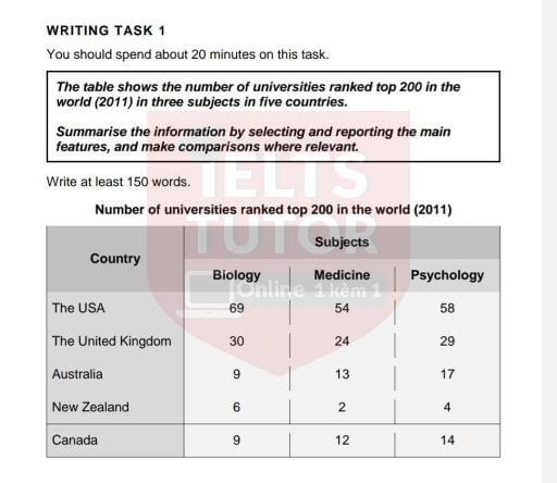 The table shows the number of universities ranked top 200 in the world in three subjects in five countries. The table shows the number of universities ranked top 200 in the world in three subjects in five countries.