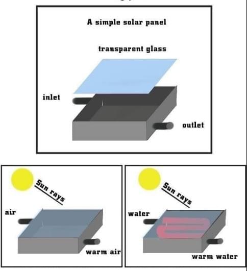 The diagrams show the structure of solar panel and its use. The diagrams show the structure of solar panel and its use.