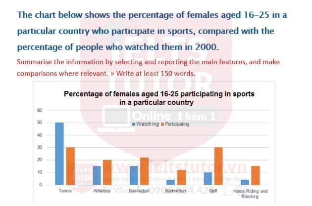 The chart below shows the percentage of females aged 16-25 in a particular country who participated in sports, compared with the percentage of people who watched them in 2000 The chart below shows the percentage of females aged 16-25 in a particular country who participated in sports, compared with the percentage of people who watched them in 2000