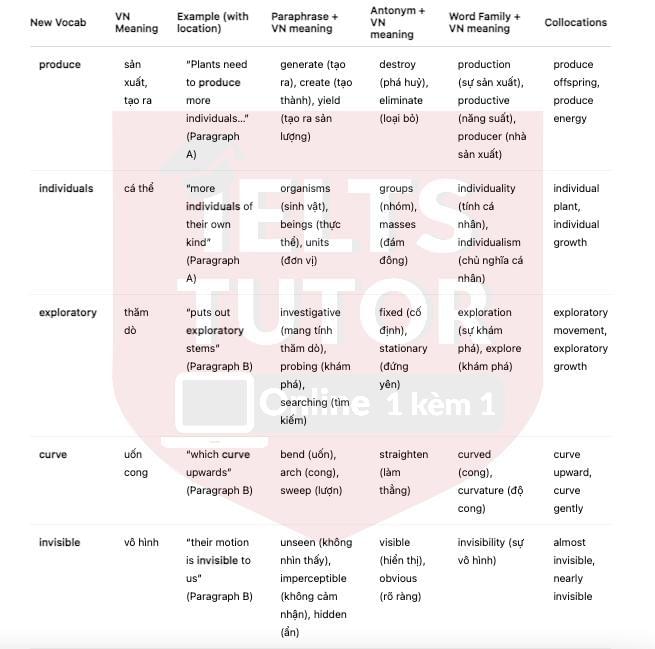 Travelling Plants - Đề thi thật IELTS READING Travelling Plants - Đề thi thật IELTS READING