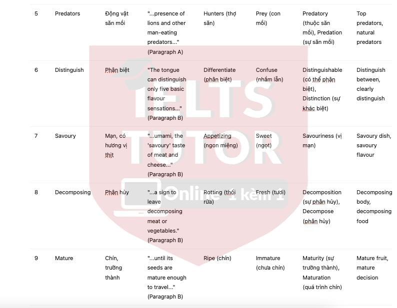 The geography of taste bud Answers with location - Đề thi thật IELTS READING The geography of taste bud Answers with location - Đề thi thật IELTS READING