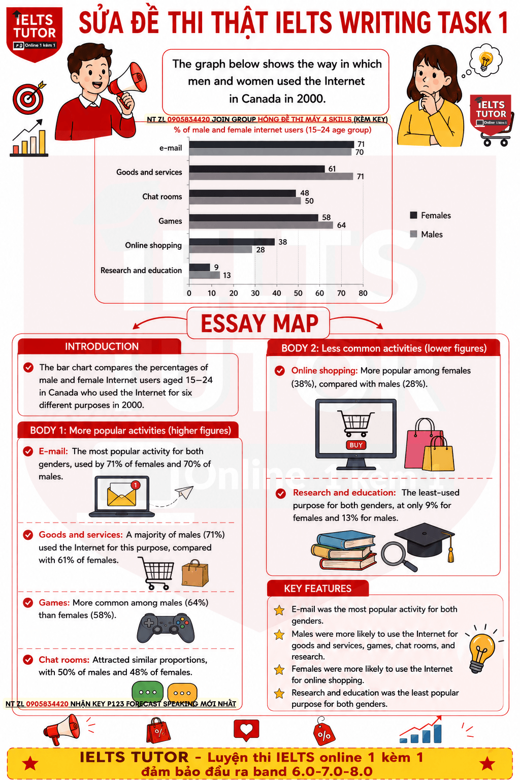 Phân tích"The graph below shows the way in which men and women used the Internet in Canada in 2000"IELTS WRITING TASK 1(Đề thi IELTS 7/3/2023 & 17/8/2026) Phân tích"The graph below shows the way in which men and women used the Internet in Canada in 2000"IELTS WRITING TASK 1(Đề thi IELTS 7/3/2023 & 17/8/2026)
