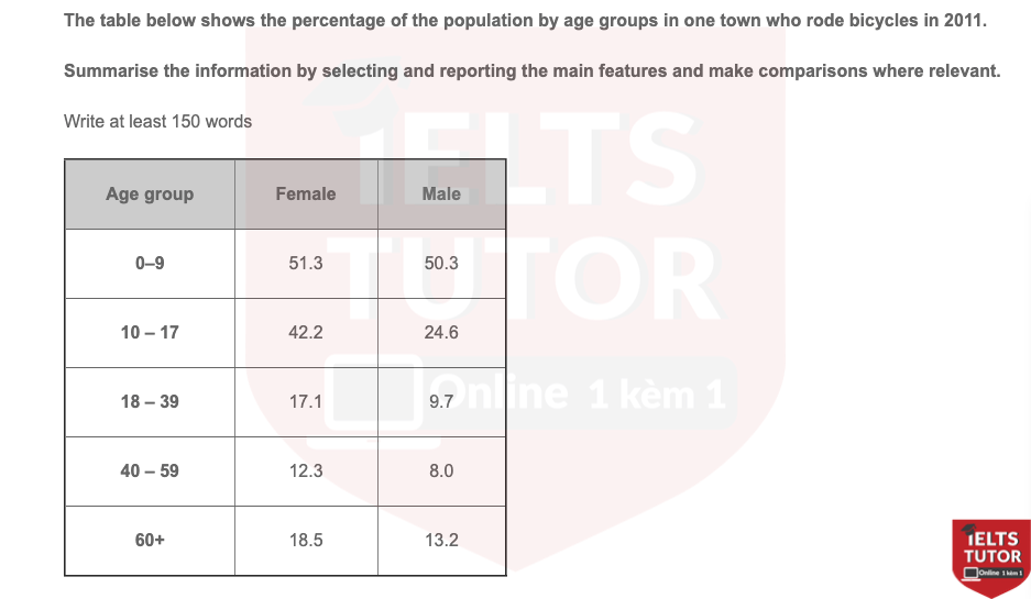 The table below shows the percentage of the population by age groups in one town who rode bicycles in 2011 The table below shows the percentage of the population by age groups in one town who rode bicycles in 2011