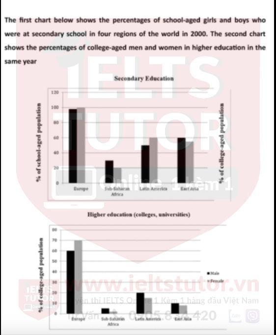 The first chart below shows the percentage of school-aged girls and boys who were at secondary school in four regions of the world in 2000. The second chart shows the percentages of college-aged men and women in higher education in the same year. The first chart below shows the percentage of school-aged girls and boys who were at secondary school in four regions of the world in 2000. The second chart shows the percentages of college-aged men and women in higher education in the same year.