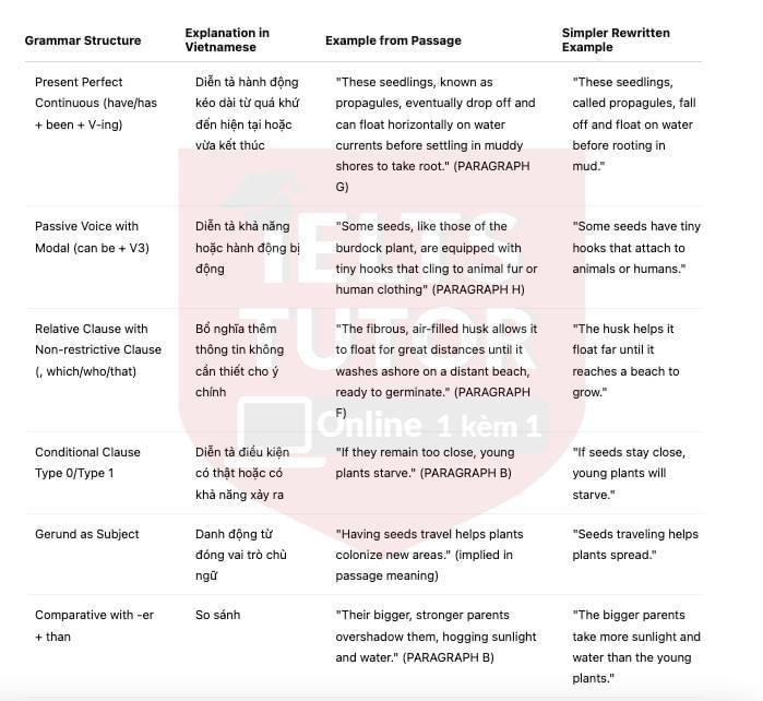 Seed Travel Answers with location - Đề luyện IELTS READING Seed Travel Answers with location - Đề luyện IELTS READING