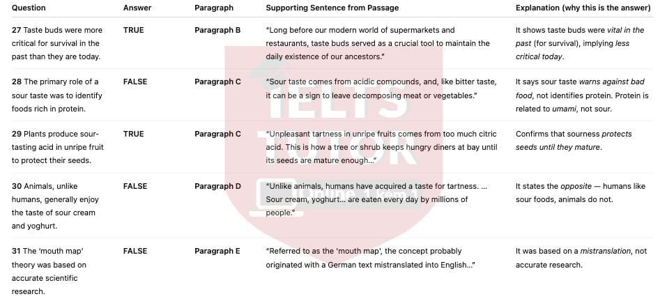 The geography of taste bud Answers with location - Đề thi thật IELTS READING The geography of taste bud Answers with location - Đề thi thật IELTS READING