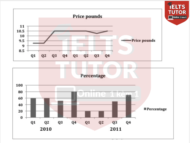 Đề IELTS Writing Task 1 The charts (line chart and bar chart) show the average ticket prices and the average percentage of tickets sold in Merrintong theater in the four quarters from 2010 to 2011. Đề IELTS Writing Task 1 The charts (line chart and bar chart) show the average ticket prices and the average percentage of tickets sold in Merrintong theater in the four quarters from 2010 to 2011.