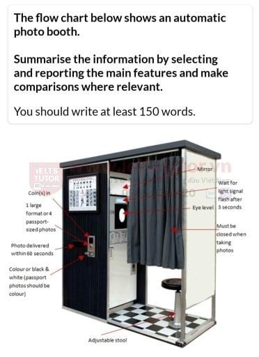 The flowchart shows an automatic photo booth The flowchart shows an automatic photo booth