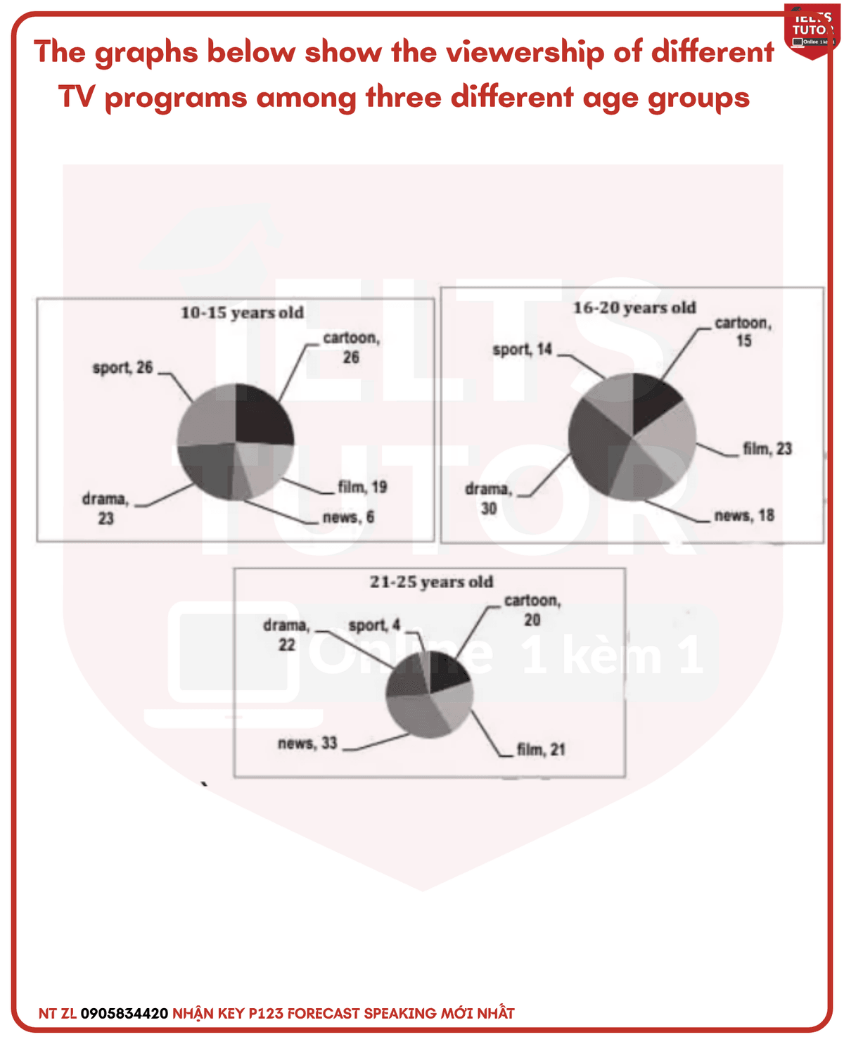 The graphs below show the viewership of different TV programs among three different age groups The graphs below show the viewership of different TV programs among three different age groups