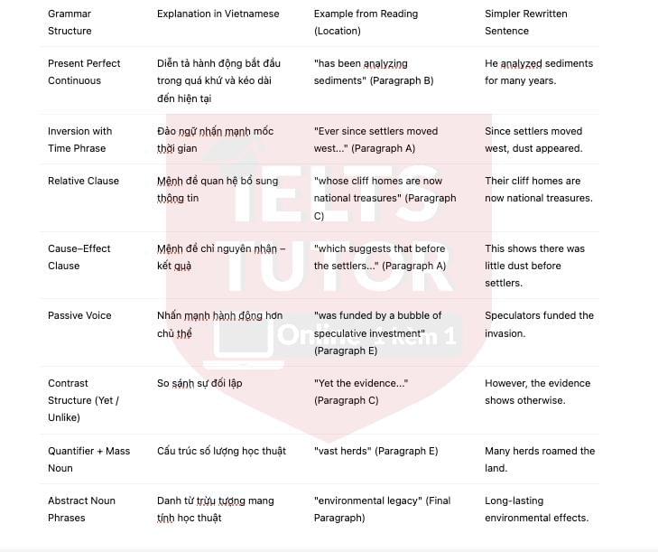 🔥Dust and the American West - Đề thi thật IELTS READING - Làm bài online format computer-based, kèm đáp án, dịch & giải thích từ vựng - cấu trúc ngữ pháp khó 🔥Dust and the American West - Đề thi thật IELTS READING - Làm bài online format computer-based, kèm đáp án, dịch & giải thích từ vựng - cấu trúc ngữ pháp khó