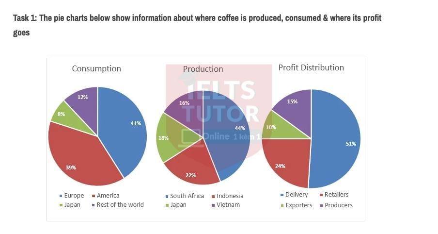 The pie charts below show information about where coffee is produced, consumed & where its profit goes The pie charts below show information about where coffee is produced, consumed & where its profit goes