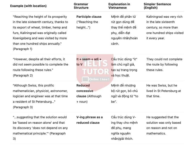 🔥THE SEVEN BRIDGES OF KOENIGSBERG Answers with location - Đề thi thật IELTS READING- Làm bài online format computer-based, kèm đáp án, dịch & giải thích từ vựng - cấu trúc ngữ pháp khó 🔥THE SEVEN BRIDGES OF KOENIGSBERG Answers with location - Đề thi thật IELTS READING- Làm bài online format computer-based, kèm đáp án, dịch & giải thích từ vựng - cấu trúc ngữ pháp khó