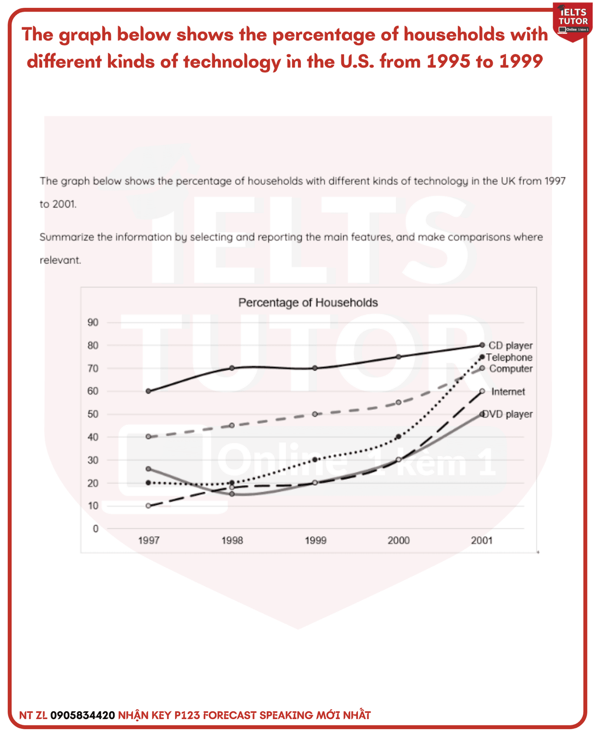 The graph below shows the percentage of households with different kinds of technology in the U.S. from 1995 to 1999 The graph below shows the percentage of households with different kinds of technology in the U.S. from 1995 to 1999