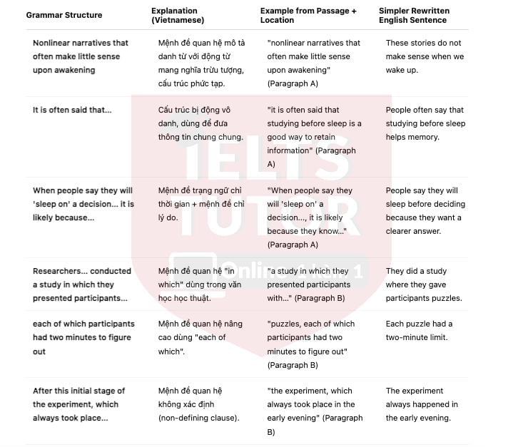 🔥The Science of “Sleeping on It” Answers with location - Đề thi thật IELTS READING- Làm bài online format computer-based, kèm đáp án, dịch & giải thích từ vựng - cấu trúc ngữ pháp khó 🔥The Science of “Sleeping on It” Answers with location - Đề thi thật IELTS READING- Làm bài online format computer-based, kèm đáp án, dịch & giải thích từ vựng - cấu trúc ngữ pháp khó