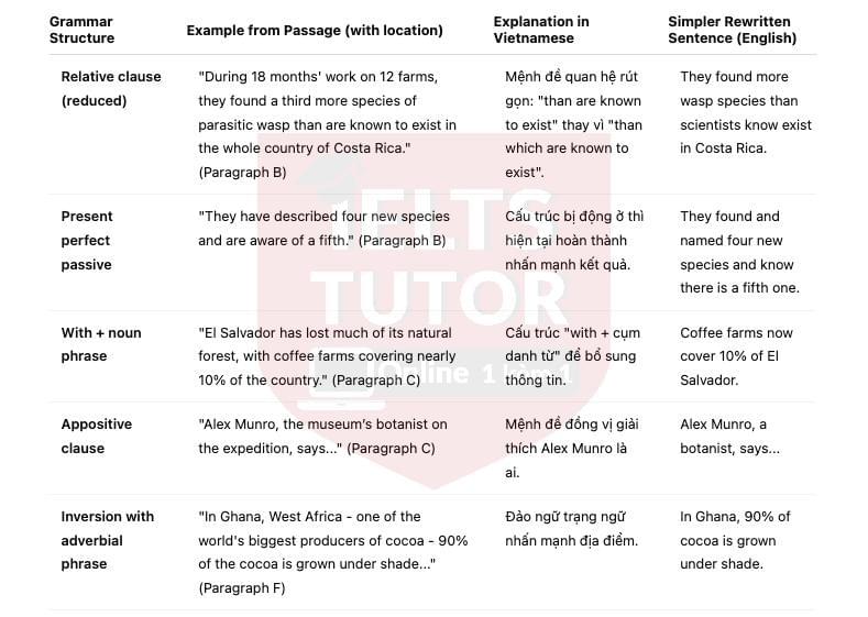 Natural Choice Coffee and Chocolate - Đề thi thật IELTS READING - Làm bài online format computer-based, kèm đáp án, dịch & giải thích từ vựng - cấu trúc ngữ pháp khó Natural Choice Coffee and Chocolate - Đề thi thật IELTS READING - Làm bài online format computer-based, kèm đáp án, dịch & giải thích từ vựng - cấu trúc ngữ pháp khó