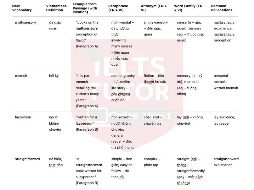 🔥Why good food tastes good? Answers with location - Đề thi thật IELTS READING- Làm bài online format computer-based, kèm đáp án, dịch & giải thích từ vựng - cấu trúc ngữ pháp khó 🔥Why good food tastes good? Answers with location - Đề thi thật IELTS READING- Làm bài online format computer-based, kèm đáp án, dịch & giải thích từ vựng - cấu trúc ngữ pháp khó