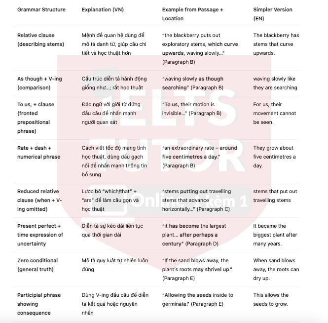 Travelling Plants - Đề thi thật IELTS READING Travelling Plants - Đề thi thật IELTS READING