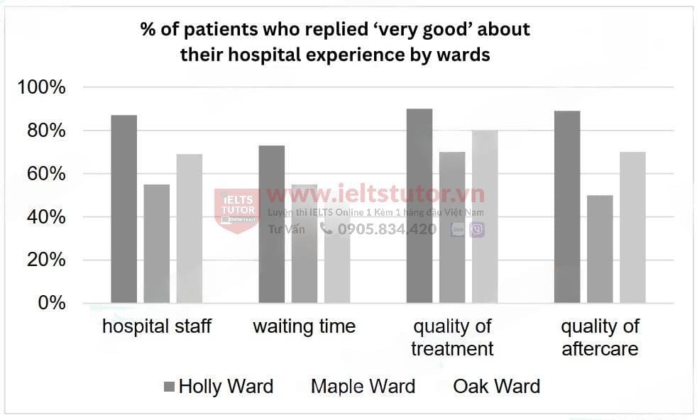 The table below shows the result of a survey of patients who stayed in three different wards of a hospital. It shows what percentage of the patients replied ‘very good’ about various aspects of their hospital experience The table below shows the result of a survey of patients who stayed in three different wards of a hospital. It shows what percentage of the patients replied ‘very good’ about various aspects of their hospital experience