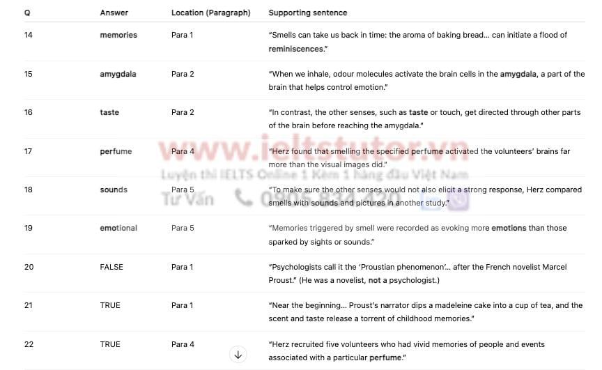 Fragrant memories Answers with location - Đề luyện IELTS READING- Làm bài online format computer-based, kèm đáp án, dịch & giải thích từ vựng - cấu trúc ngữ pháp khó Fragrant memories Answers with location - Đề luyện IELTS READING- Làm bài online format computer-based, kèm đáp án, dịch & giải thích từ vựng - cấu trúc ngữ pháp khó