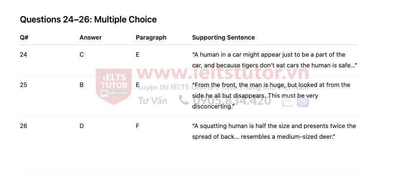 Why are so few tigers man-eaters? Answers with location - Đề thi thật IELTS READING Why are so few tigers man-eaters? Answers with location - Đề thi thật IELTS READING