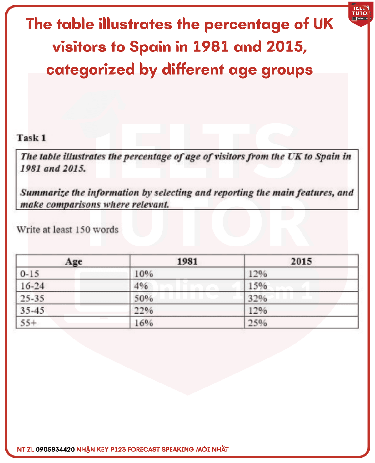 The table illustrates the percentage of UK visitors to Spain in 1981 and 2015, categorized by different age groups The table illustrates the percentage of UK visitors to Spain in 1981 and 2015, categorized by different age groups