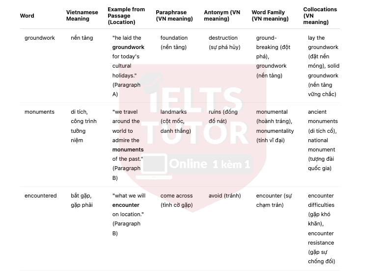 🔥An early cultural tourist answers with location - Đề thi thật IELTS READING- Làm bài online format computer-based, kèm đáp án, dịch & giải thích từ vựng - cấu trúc ngữ pháp khó 🔥An early cultural tourist answers with location - Đề thi thật IELTS READING- Làm bài online format computer-based, kèm đáp án, dịch & giải thích từ vựng - cấu trúc ngữ pháp khó