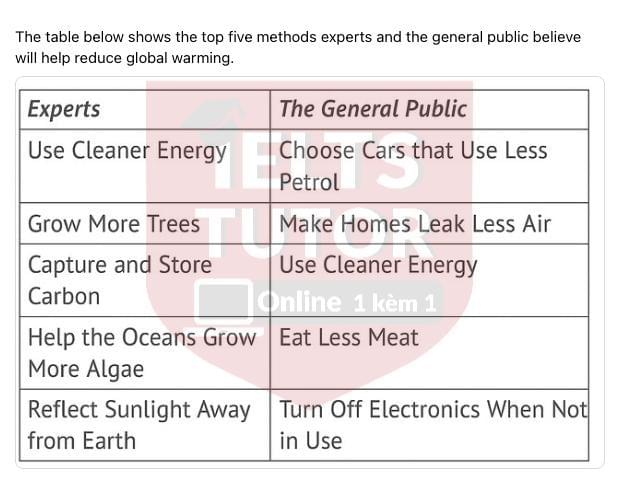 The table below shows the top five methods experts and the general public believe will help reduce global warming The table below shows the top five methods experts and the general public believe will help reduce global warming