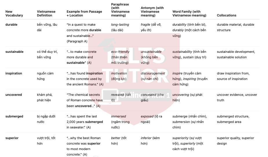🔥Learning from the Romans - How an ancient building material is influencing modern construction Answers with location - Đề luyện IELTS READING 🔥Learning from the Romans - How an ancient building material is influencing modern construction Answers with location - Đề luyện IELTS READING