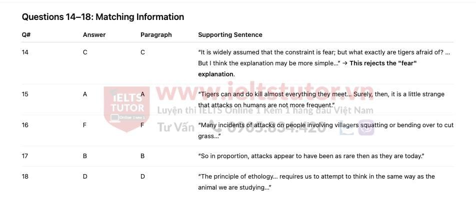 Why are so few tigers man-eaters? Answers with location - Đề thi thật IELTS READING Why are so few tigers man-eaters? Answers with location - Đề thi thật IELTS READING