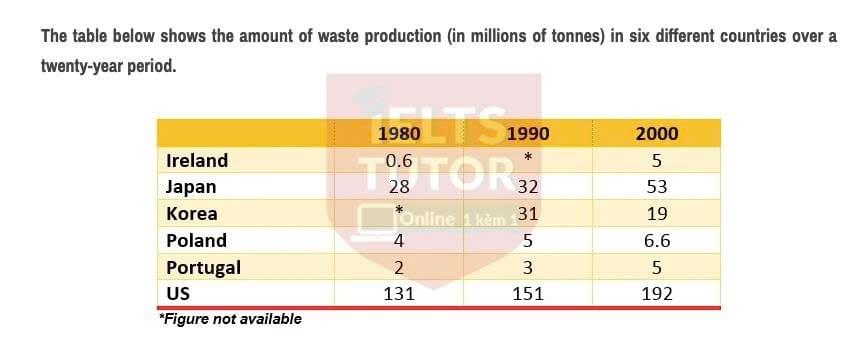 Giải đề"The Table Below Shows the Amount of Waste Production (in Millions of Tonnes) in Six Different Countries" IELTS WRITING TASK 1 (Kèm bài sửa HS IELTS TUTOR) Giải đề"The Table Below Shows the Amount of Waste Production (in Millions of Tonnes) in Six Different Countries" IELTS WRITING TASK 1 (Kèm bài sửa HS IELTS TUTOR)
