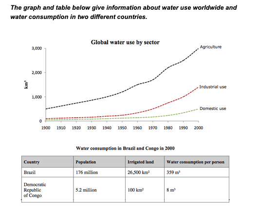 The graph and table below give information about water use worldwide and water consumption in two different countries. The graph and table below give information about water use worldwide and water consumption in two different countries.