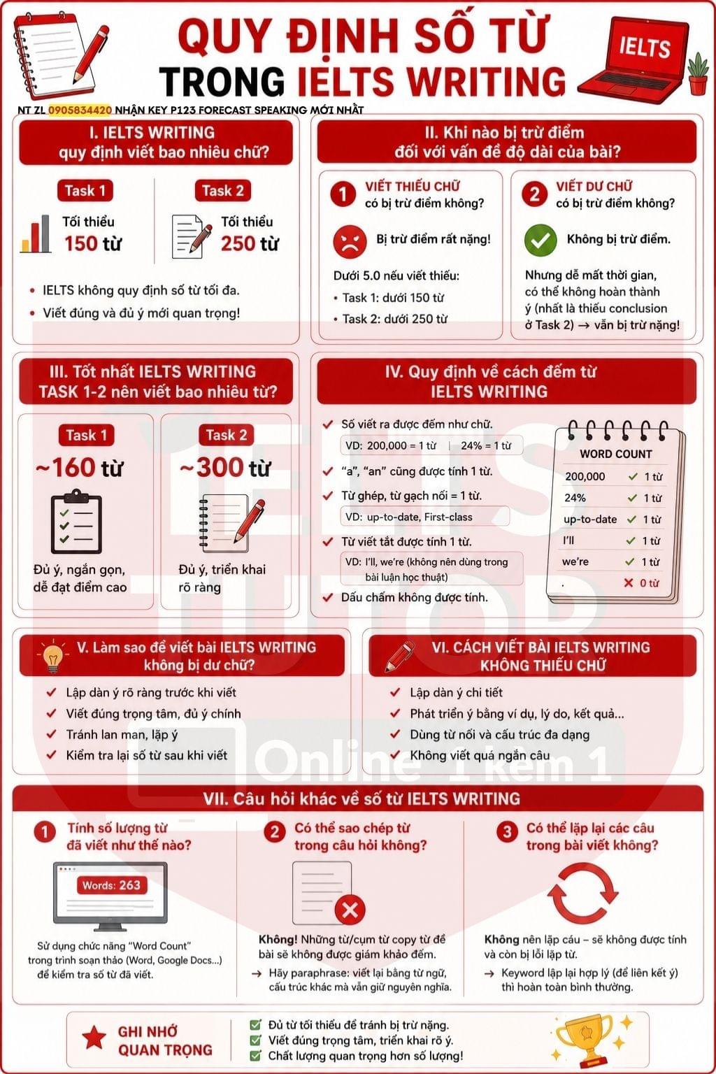 IELTS WRITING TASK 1 & 2 NÊN VIẾT BAO NHIÊU CHỮ? IELTS WRITING TASK 1 & 2 NÊN VIẾT BAO NHIÊU CHỮ?