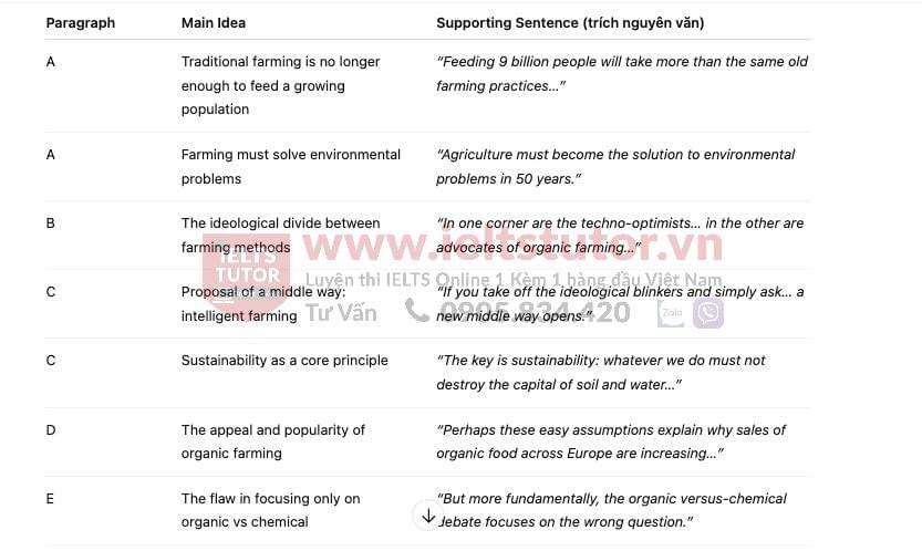 Organic farming and fertilisers - Đề thi thật IELTS READING - Làm bài online format computer-based, kèm đáp án, dịch & giải thích từ vựng - cấu trúc ngữ pháp khó Organic farming and fertilisers - Đề thi thật IELTS READING - Làm bài online format computer-based, kèm đáp án, dịch & giải thích từ vựng - cấu trúc ngữ pháp khó