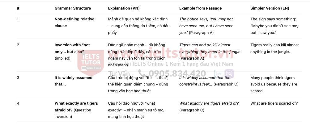 Why are so few tigers man-eaters? Answers with location - Đề thi thật IELTS READING Why are so few tigers man-eaters? Answers with location - Đề thi thật IELTS READING