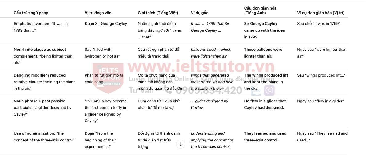 The First Aircraft answers with location - Đề luyện IELTS READING The First Aircraft answers with location - Đề luyện IELTS READING